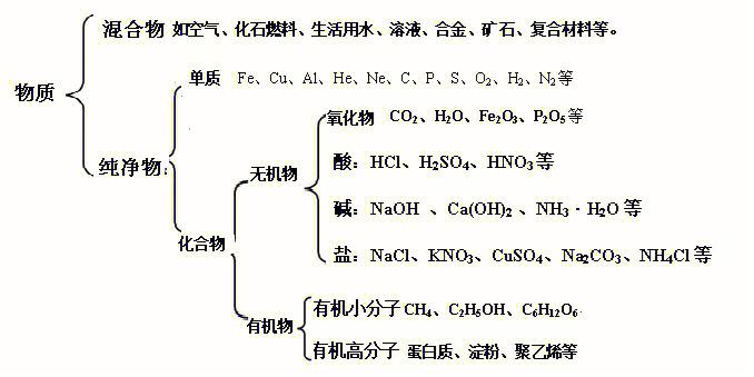 化学物质的分类