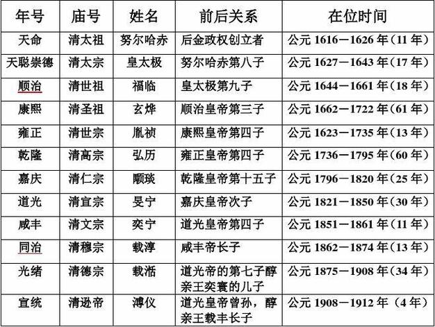 清朝12位皇帝列表的相关图片